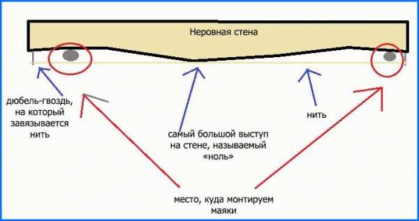 Маяк на стену – №1. Как установить маяки на стену для штукатурки?