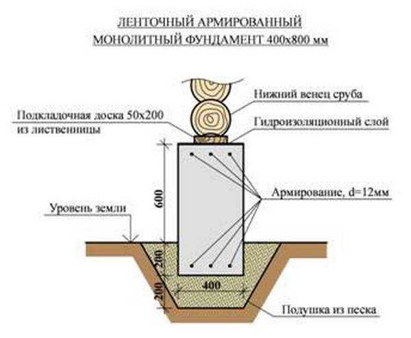 Мелкозаглубленный ленточный фундамент своими руками – Мелкозаглубленный ленточный фундамент своими руками: пошаговая инструкция