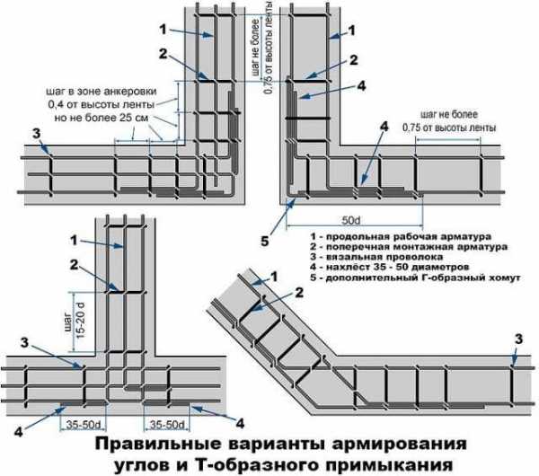 Мелкозаглубленный ленточный фундамент своими руками – Мелкозаглубленный ленточный фундамент своими руками: пошаговая инструкция