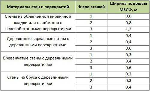 Мелкозаглубленный ленточный фундамент своими руками – Мелкозаглубленный ленточный фундамент своими руками: пошаговая инструкция