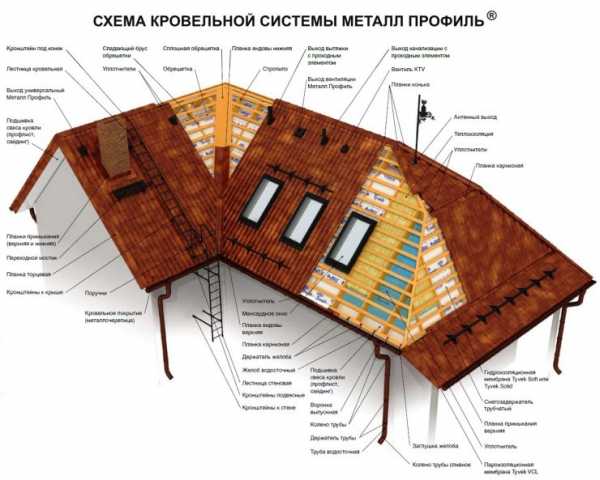 Металлочерепица фото на крыше – Разновидности металлочерепицы, их основные особенности, а так же фото крыш из металлочерепицы