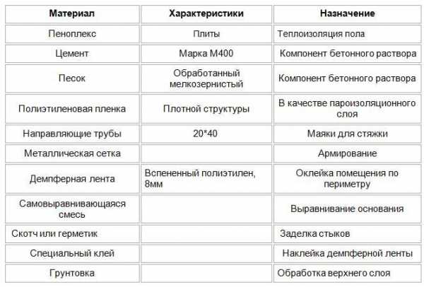 Минимальная толщина стяжки пола по пеноплексу – какое оптимальное значение должно быть для теплого электрического пола на пеноплексе в квартире