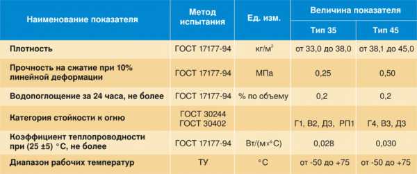 Минимальная толщина стяжки пола по пеноплексу – какое оптимальное значение должно быть для теплого электрического пола на пеноплексе в квартире