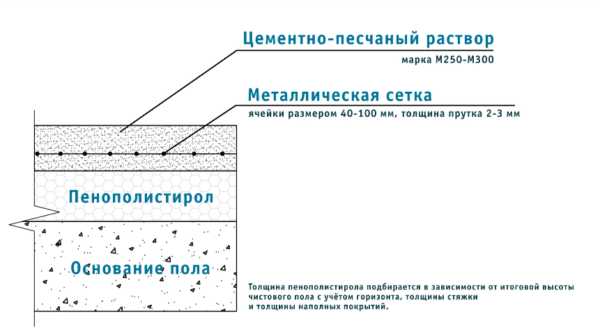 Минимальная толщина стяжки пола по пеноплексу – какое оптимальное значение должно быть для теплого электрического пола на пеноплексе в квартире