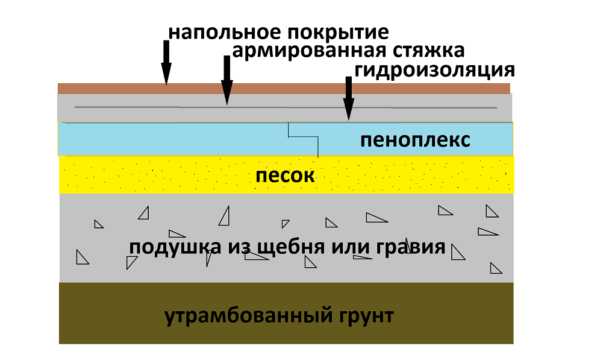 Минимальная толщина стяжки пола по пеноплексу – какое оптимальное значение должно быть для теплого электрического пола на пеноплексе в квартире