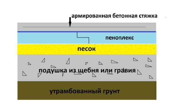 Минимальная толщина стяжки пола по пеноплексу – какое оптимальное значение должно быть для теплого электрического пола на пеноплексе в квартире