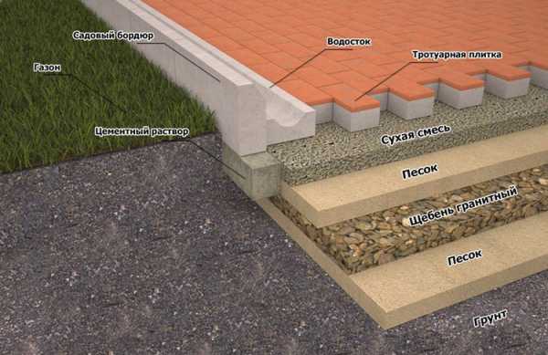 Мощение тротуарная плитка – Правила укладки тротуарной плитки: последовательность мощения брусчатки (видео)