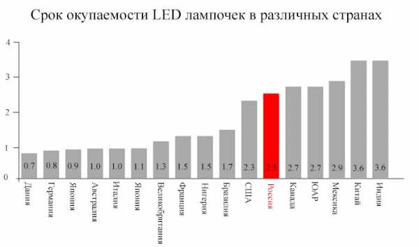 Мощность led ламп и ламп накаливания – Таблица мощности светодиодных ламп и ламп накаливания