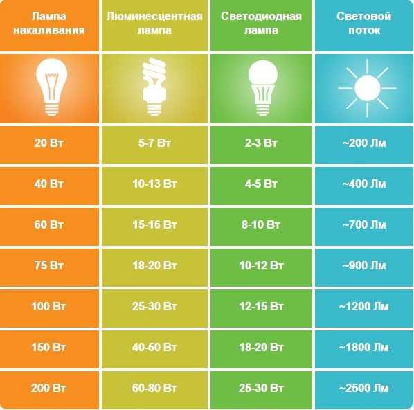 Мощность led ламп и ламп накаливания – Таблица мощности светодиодных ламп и ламп накаливания