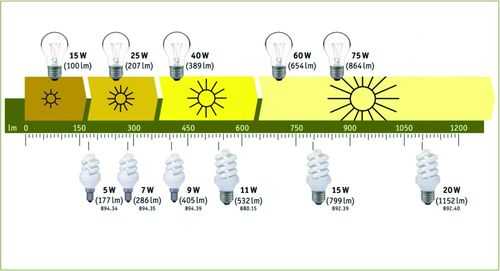 Мощность led ламп и ламп накаливания – Таблица мощности светодиодных ламп и ламп накаливания