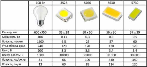 Мощность светодиодных лент таблица – Рассчитать мощность блока питания для светодиодной ленты. Преимущества современной светодиодной техники. Как правильно выбрать источник питания LED–лент