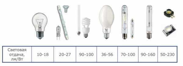 Мощности ламп таблица – Сравнительная таблица соотношения светового потока (люмен) к потребляемой мощности светильника (Вт) для светодиодных ламп, ламп накаливания и люминесцентных ламп. 20-200Вт для ламп накаливания.