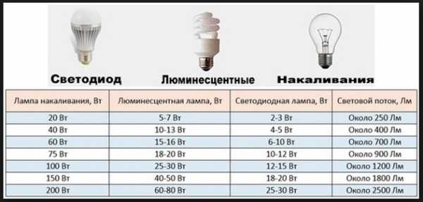 Мощности ламп таблица – Сравнительная таблица соотношения светового потока (люмен) к потребляемой мощности светильника (Вт) для светодиодных ламп, ламп накаливания и люминесцентных ламп. 20-200Вт для ламп накаливания.