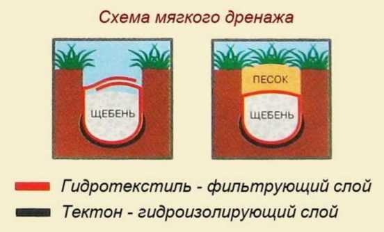 Монтаж дренажной системы – виды, материал для системы дренажа, как сделать дренажно распределительную систему, закрытая и открытая, фото и видео примеры