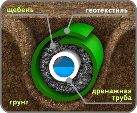 Монтаж дренажной системы – виды, материал для системы дренажа, как сделать дренажно распределительную систему, закрытая и открытая, фото и видео примеры