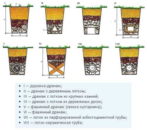 Монтаж дренажной системы – виды, материал для системы дренажа, как сделать дренажно распределительную систему, закрытая и открытая, фото и видео примеры