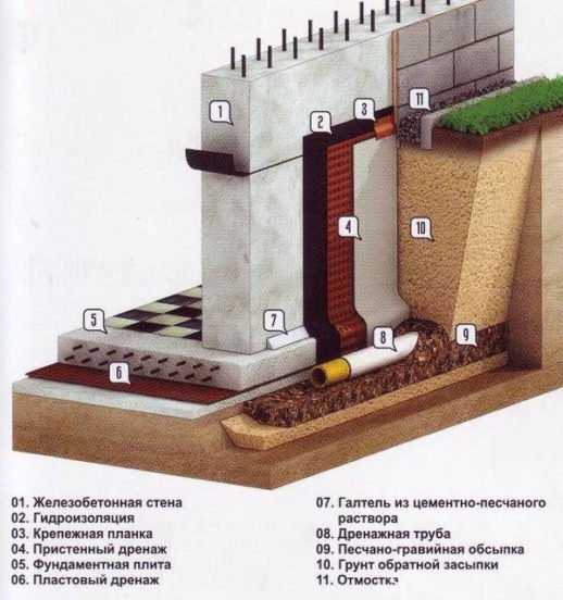 Монтаж дренажной системы – виды, материал для системы дренажа, как сделать дренажно распределительную систему, закрытая и открытая, фото и видео примеры