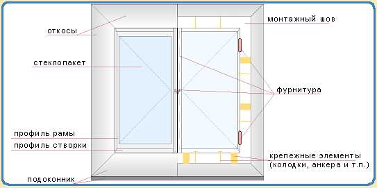 Монтаж металлопластиковых окон – Установка (монтаж) металлопластиковых окон своими руками. Инструкция по установке металлопластиковых окон
