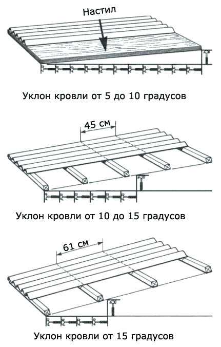 Монтаж ондулин черепица своими руками – Монтаж ондулина своими руками – инструкция как правильно покрыть крышу ондулином