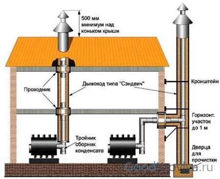 Монтаж печных труб – Как вывести печную трубу сквозь крышу дома. Высота печной трубы. Как сделать правильную трубу