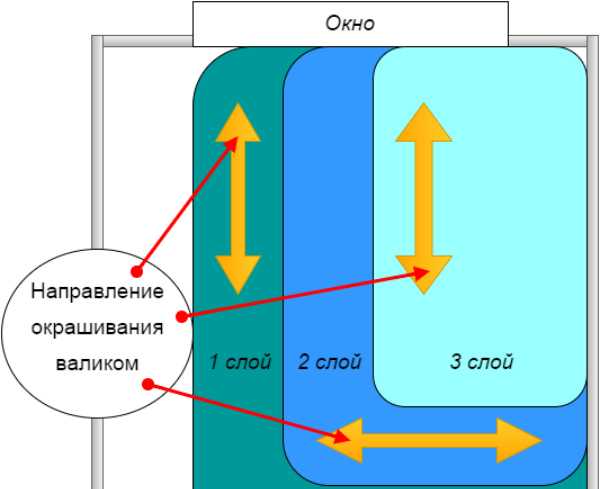 Можно ли красить водоэмульсионной краской по водоэмульсионной краске – Покраска потолков и стен водоэмульсионной краской своими руками: подготовка, технология нанесения