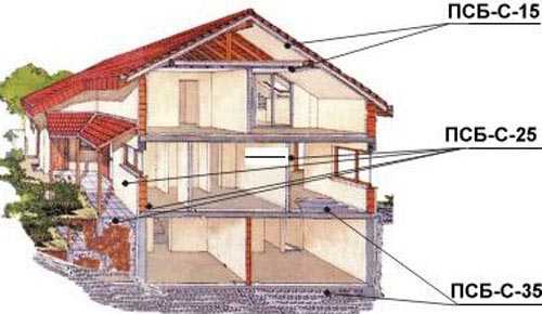 Можно ли пенопластом утеплить крышу дома – пошаговая инструкция. Статья рассказывает о методах утепления мансардной и пологой крыши пенопластомИнформационный строительный сайт |