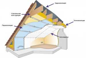 Можно ли пенопластом утеплить крышу дома – пошаговая инструкция. Статья рассказывает о методах утепления мансардной и пологой крыши пенопластомИнформационный строительный сайт |
