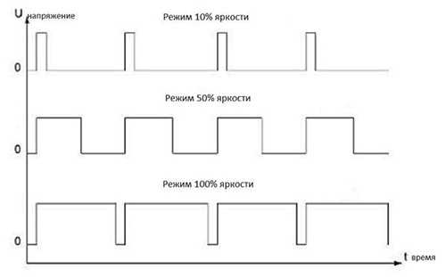 Можно ли регулировать светодиодные лампы диммером – Подходит ли диммер для ламп накаливания для светодиодных ламп? Светодиодные лампы под диммер