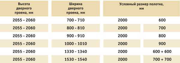 На какой высоте ставится ручка на межкомнатную дверь – На каком расстоянии от пола должна быть ручка двери. Высота ручки межкомнатной двери