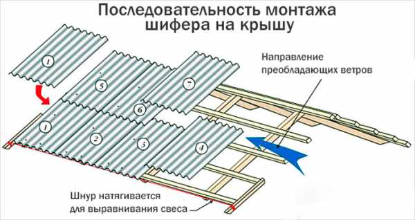 Нахлест шифера – как правильно покрыть крышу шифером