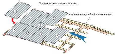 Нахлест шифера – как правильно покрыть крышу шифером