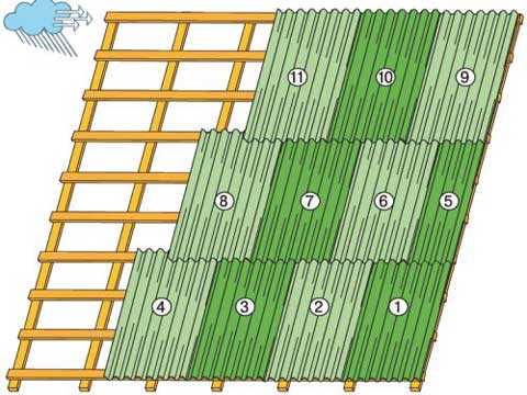 Нахлест шифера – как правильно покрыть крышу шифером
