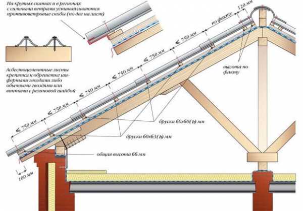 Нахлест шифера – как правильно покрыть крышу шифером