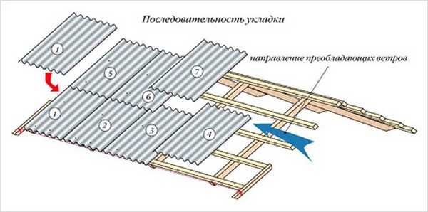 Нахлест шифера – как правильно покрыть крышу шифером