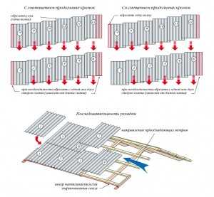 Нахлест шифера – как правильно покрыть крышу шифером