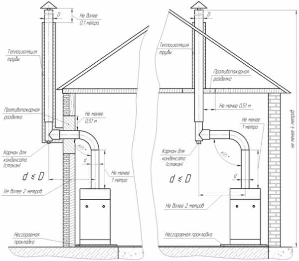 Наружные дымоходы – инструкция по эксплуатации дымоходов из нержавеющей стали, особенности монтажа стальной дымоходной конструкции