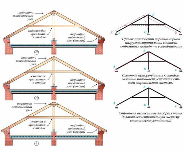 Наслонные стропила конструкция и узлы – конструкция, система, узлы, правила монтажа