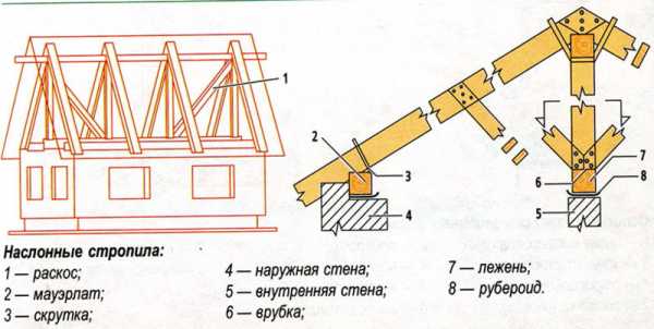 Наслонные стропила конструкция и узлы – конструкция, система, узлы, правила монтажа