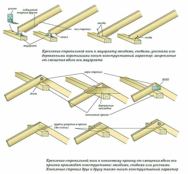 Наслонные стропила конструкция и узлы – конструкция, система, узлы, правила монтажа