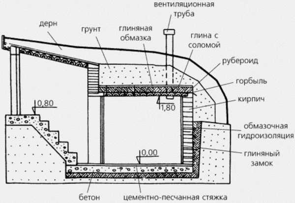 Насыпной погреб – Как сделать погреб насыпной на даче своими руками / Обустройство / Мои дачи