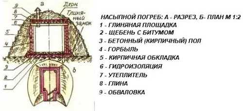 Насыпной погреб – Как сделать погреб насыпной на даче своими руками / Обустройство / Мои дачи