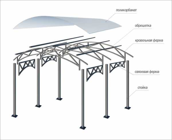 Навесы из поликарбоната для машин своими руками – расчет, чертежи, установка с фото примерами, а также обзор навесов под машину из поликарбоната, профнастила, дерева, тентовых конструкций