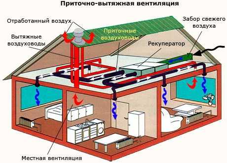 Общеобменная вентиляция – Общеобменная вентиляция приточно вытяжная: расчет потребного воздухообмена