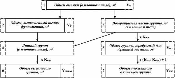 Объем грунта – Как посчитать объем грунта 🚩 нестандартная яма посчитать кубы земли 🚩 Квартира и дача 🚩 Другое