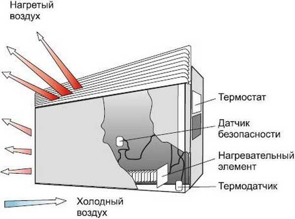 Обогреватель конвекторного типа с терморегулятором – характеристика .
