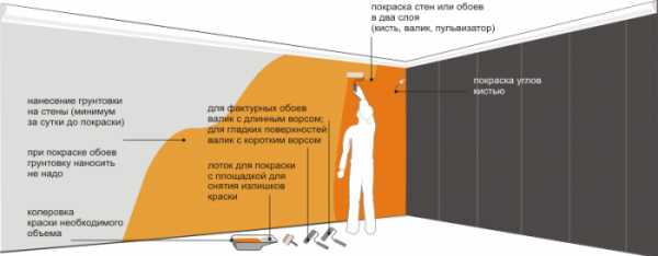 Обои флизелин под покраску – можно ли красить своими руками, какой краской, основа, фото, в интерьере, виниловые, гладкие, как покрасить, видео