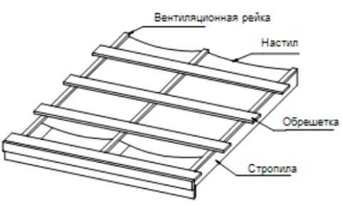 Обрешетка на крышу под металлочерепицу – устройство, пошаговая инструкция, укладка каркаса, сечение, на каком расстоянии делать, разметка шага, инструкция по монтажу