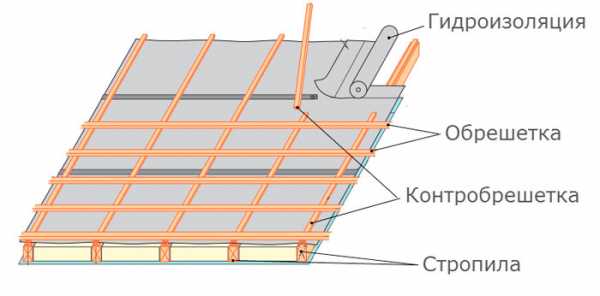 Обрешетка односкатной крыши под профнастил – Обрешетка крыши под профнастил - инструкция как правильно сделать расчет шага для металлической обрешетки, устройство и видео