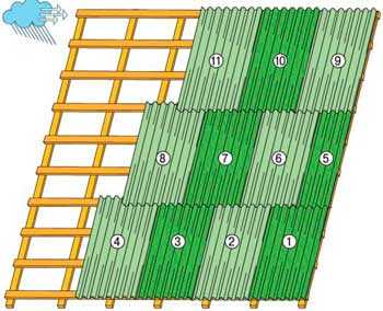 Обшивка крыши ондулином – +