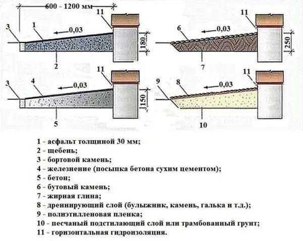 Обустройство отмостки вокруг дома – Отмостка вокруг дома своими руками